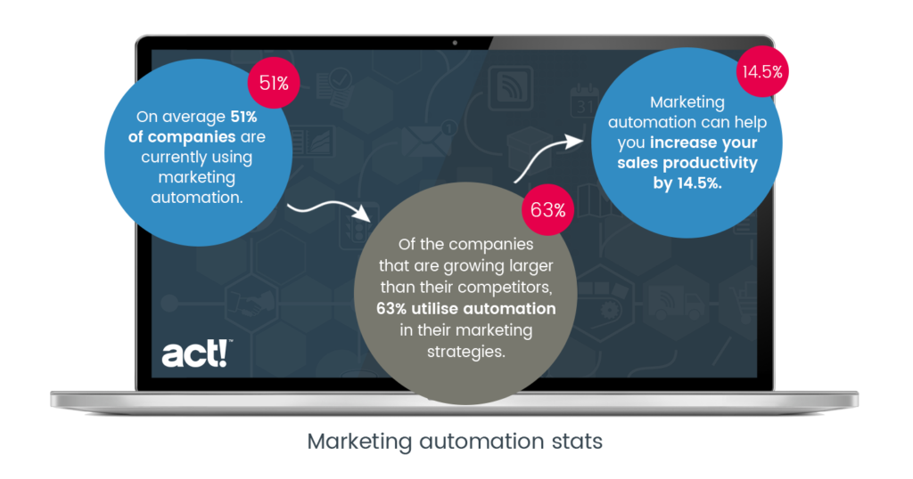 How to choose the best marketing automation software