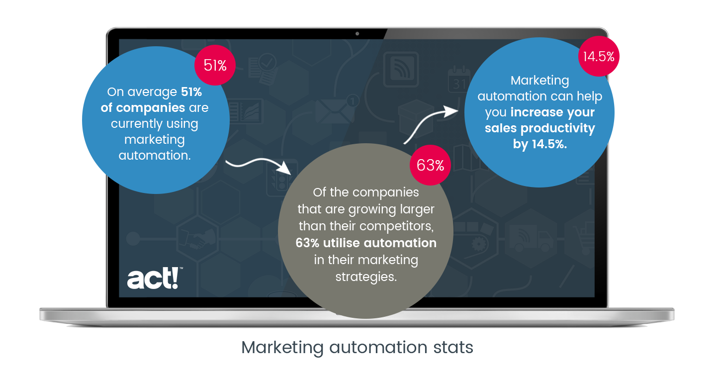 Read more about the article How to choose the best marketing automation software