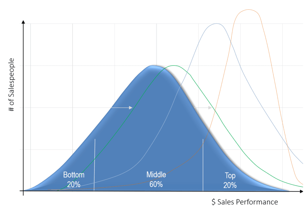 Improving your middle performers is the secret to improving your top & bottom line